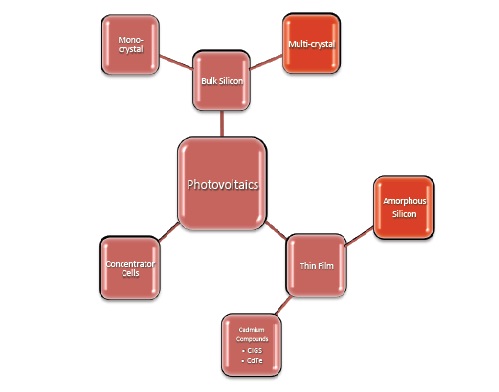 Photovoltaic Cell Types - crystalline and thin film Photovoltaic Cell Types